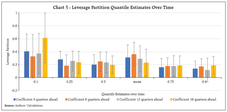 Chart 5 : Leverage Partition Quantile Estimates Over Time