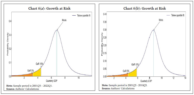 Chart 6(a): Growth at Risk, Chart 6(b): Growth at Risk