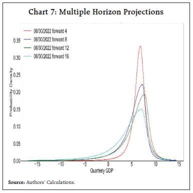 Chart 7: Multiple Horizon Projections