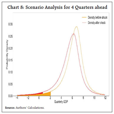Chart 8: Scenario Analysis for 4 Quarters ahead