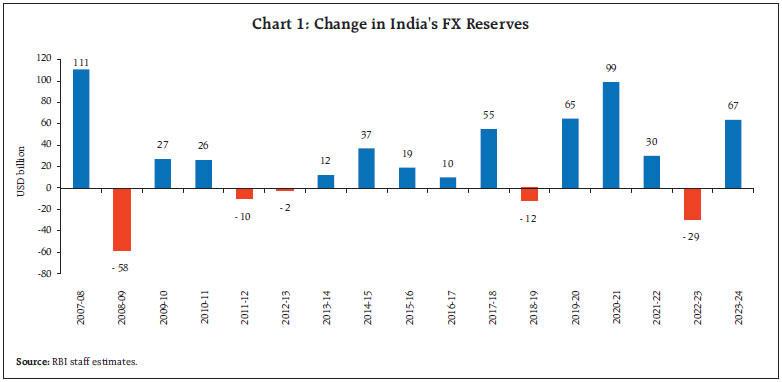 Chart 1: Change in India's FX Reserves