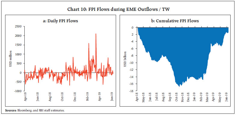 Chart 10: FPI Flows during EME Outflows / TW