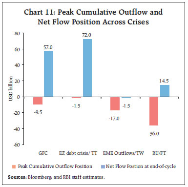 Chart 11: Peak Cumulative Outflow andNet Flow Position Across Crises