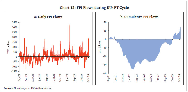 Chart 12: FPI Flows during RU/ FT Cycle