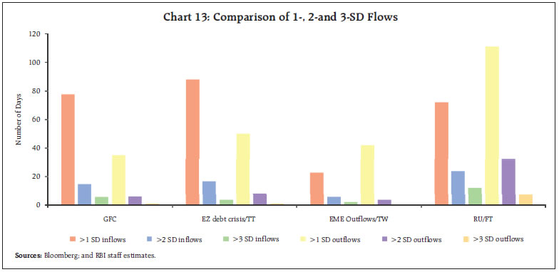 Chart 13: Comparison of 1-, 2-and 3-SD Flows