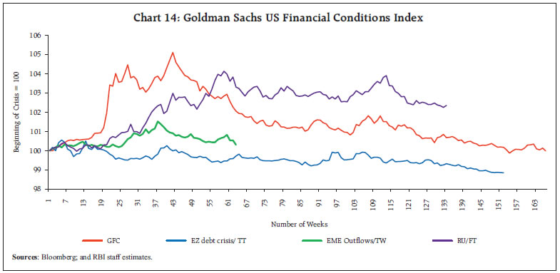 Chart 14: Goldman Sachs US Financial Conditions Index