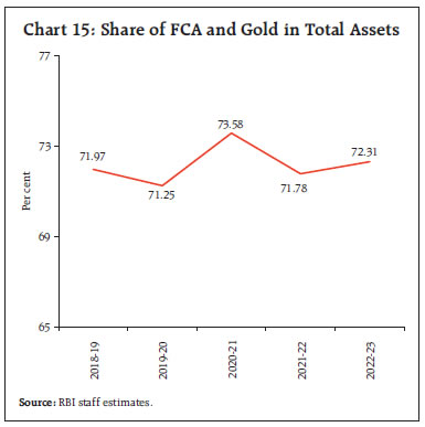 Chart 15: Share of FCA and Gold in Total Assets