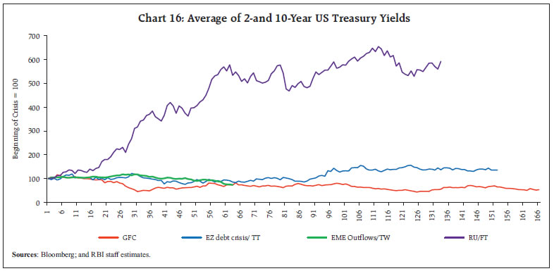 Chart 16: Average of 2-and 10-Year US Treasury Yields