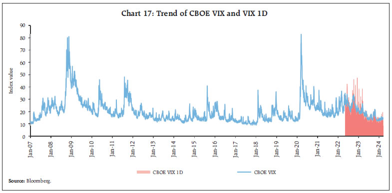 Chart 17: Trend of CBOE VIX and VIX 1D
