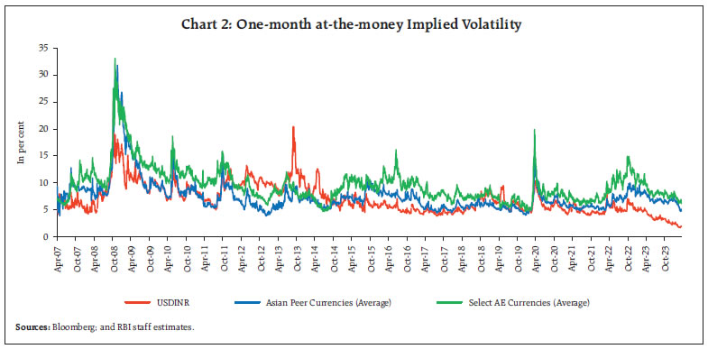 Chart 2: One-month at-the-money Implied Volatility