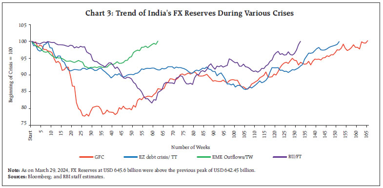 Chart 3: Trend of India's FX Reserves During Various Crises