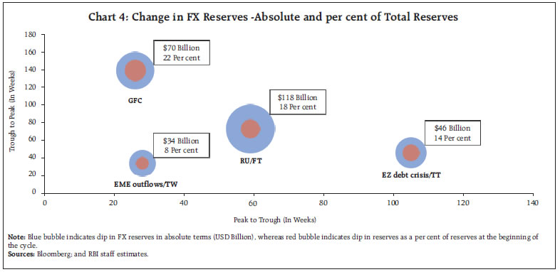 Chart 4: Change in FX Reserves -Absolute and per cent of Total Reserves
