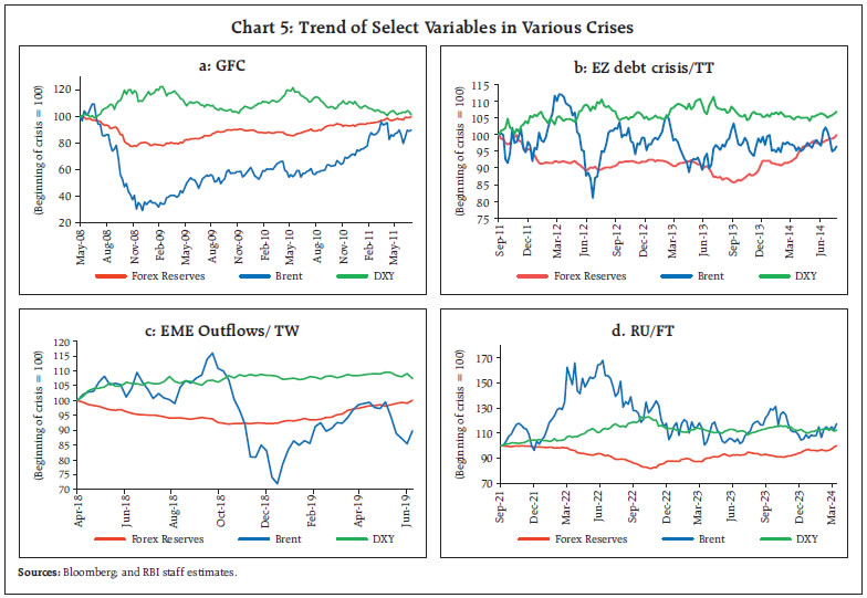 Chart 5: Trend of Select Variables in Various Crises