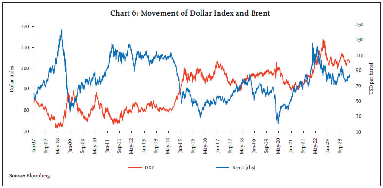 Chart 6: Movement of Dollar Index and Brent