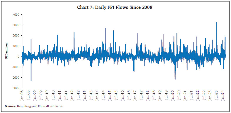 Chart 7: Daily FPI Flows Since 2008