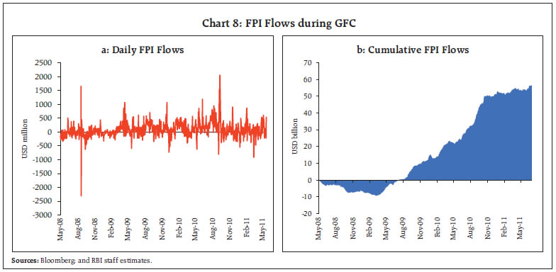 Chart 8: FPI Flows during GFC