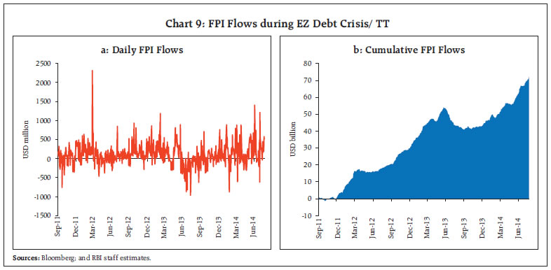 Chart 9: FPI Flows during EZ Debt Crisis/ TT