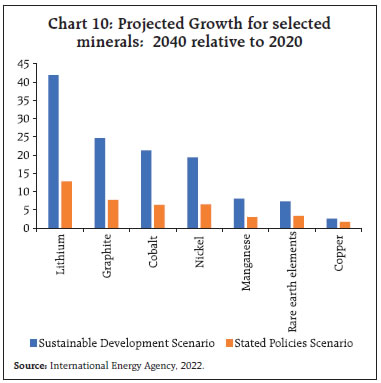 Chart 10: Projected Growth for selectedminerals: 2040 relative to 2020