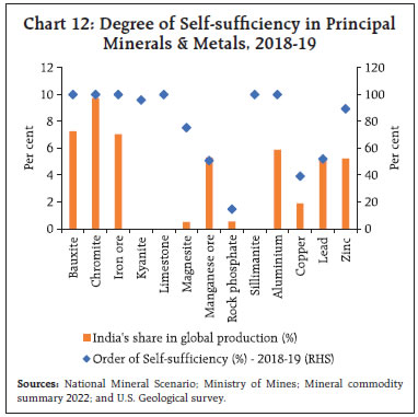 Chart 12: Degree of Self-sufficiency in PrincipalMinerals & Metals, 2018-19