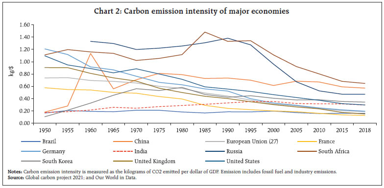 Chart 2: Carbon emission intensity of major economies