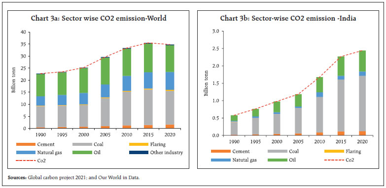 Chart 3a: Sector wise CO2 emission-World