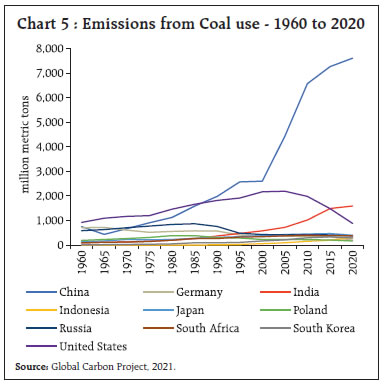 Chart 5 : Emissions from Coal use - 1960 to 2020