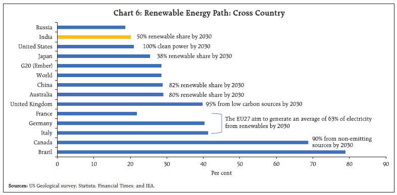 Chart 6: Renewable Energy Path: Cross Country