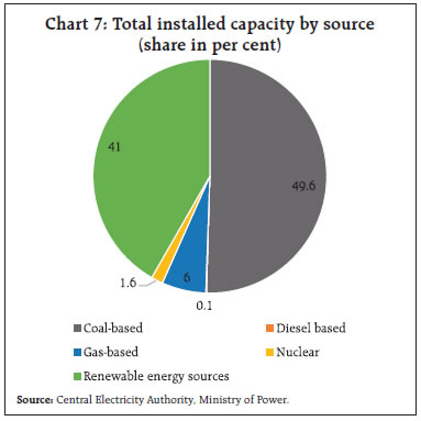 Chart 7: Total installed capacity by source(share in per cent)
