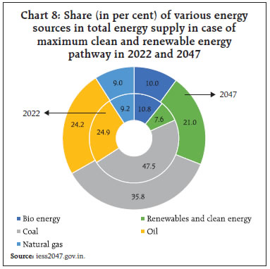 Chart 8: Share (in per cent) of various energysources in total energy supply in case ofmaximum clean and renewable energypathway in 2022 and 2047