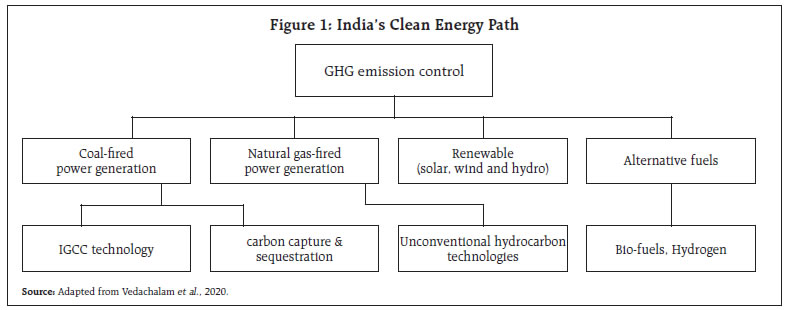 Figure 1: India’s Clean Energy Path