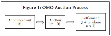 Figure 1: OMO Auction Process