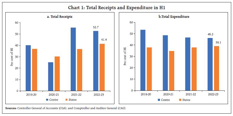Chart 1: Total Receipts and Expenditure in H1