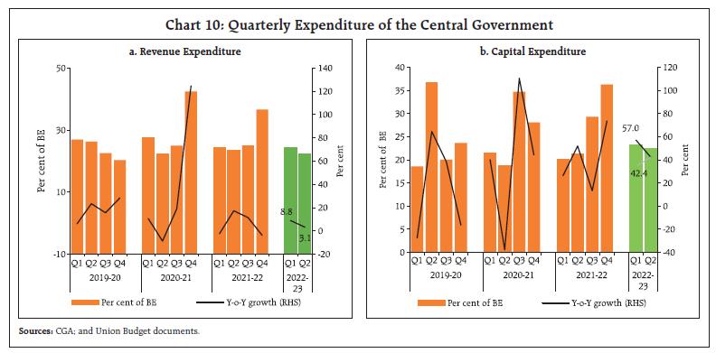 Chart 10: Quarterly Expenditure of the Central Government