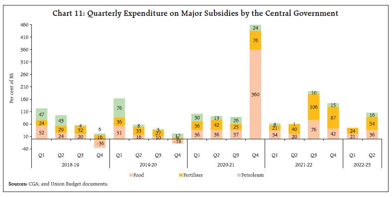 Chart 11: Quarterly Expenditure on Major Subsidies by the Central Government