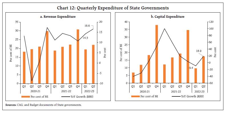 Chart 12: Quarterly Expenditure of State Governments