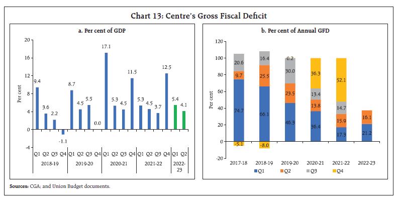 Chart 13: Centre’s Gross Fiscal Deficit