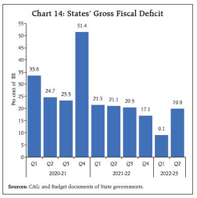 Chart 14: States’ Gross Fiscal Deficit