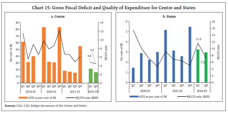 Chart 15: Gross Fiscal Deficit and Quality of Expenditure for Centre and States