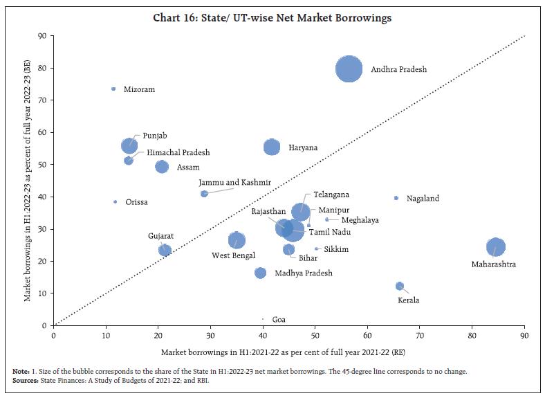 Chart 16: State/ UT-wise Net Market Borrowings