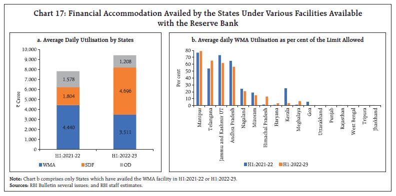 Chart 17: Financial Accommodation Availed by the States Under Various Facilities Availablewith the Reserve Bank