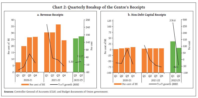 Chart 2: Quarterly Breakup of the Centre’s Receipts