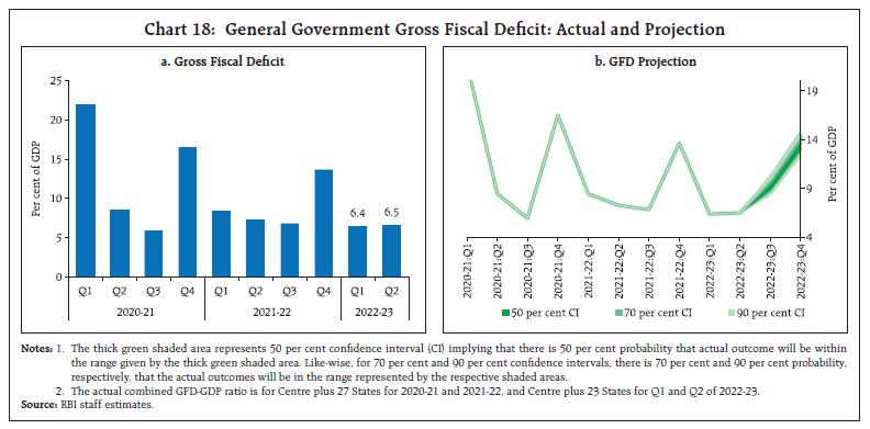 Chart 18: General Government Gross Fiscal Deficit: Actual and Projection