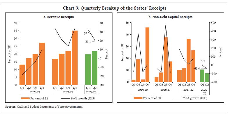 Chart 3: Quarterly Breakup of the States’ Receipts