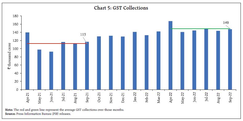 Chart 5: GST Collections