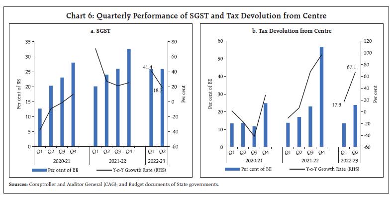 Chart 6: Quarterly Performance of SGST and Tax Devolution from Centre