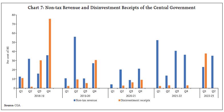 Chart 7: Non-tax Revenue and Disinvestment Receipts of the Central Government