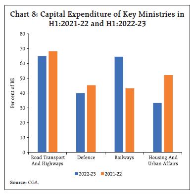 Chart 8: Capital Expenditure of Key Ministries inH1:2021-22 and H1:2022-23
