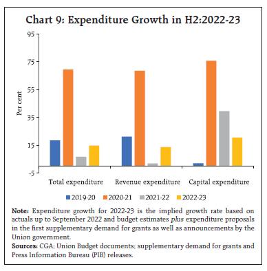 Chart 9: Expenditure Growth in H2:2022-23
