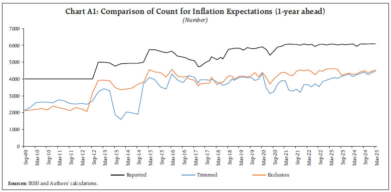 Chart A1: Comparison of Count for Inflation Expectations (1-year ahead)