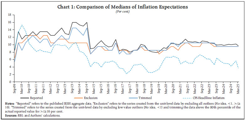 Chart 1: Comparison of Medians of Inflation Expectations